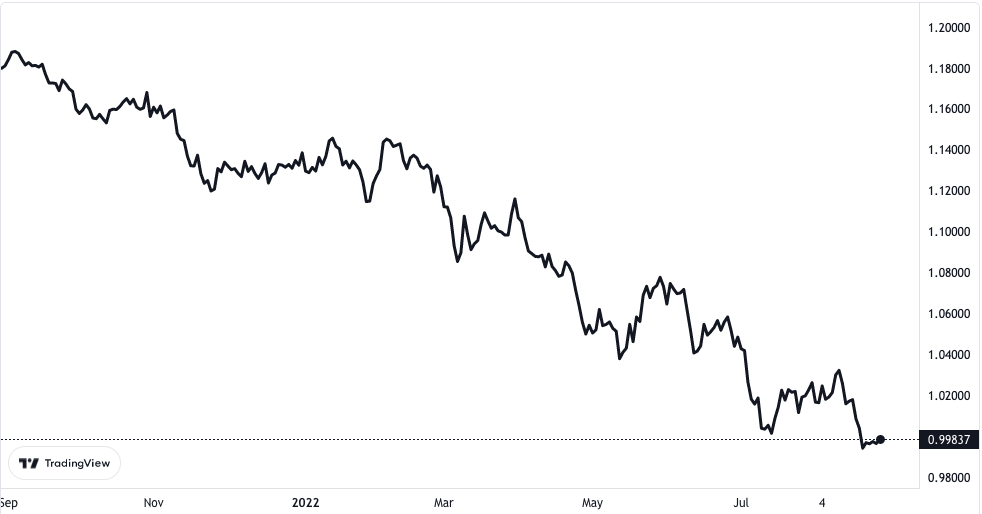 eur-usd-heads-toward-new-low-beneath-0-9900-fed-pushed-dxy